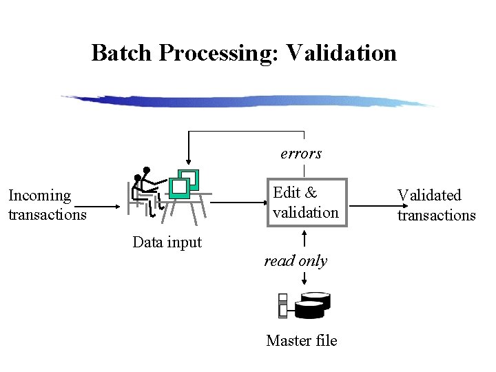 Batch Processing: Validation errors Edit & validation Incoming transactions Data input read only Master