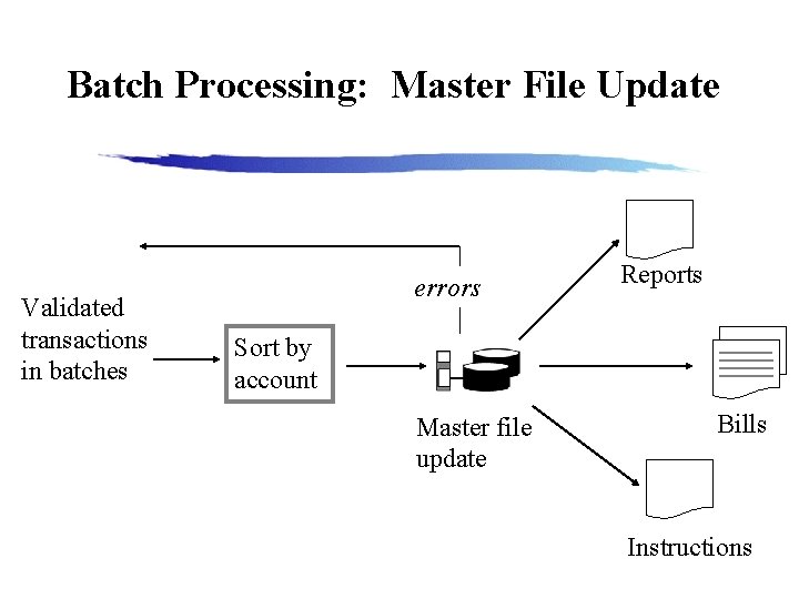 Batch Processing: Master File Update Validated transactions in batches errors Reports Sort by account