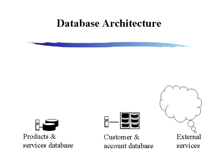 Database Architecture Products & services database Customer & account database External services 