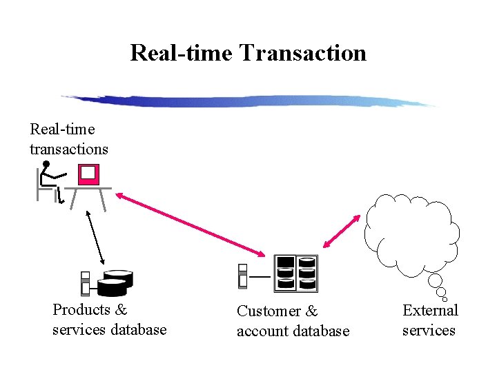 Real-time Transaction Real-time transactions Products & services database Customer & account database External services