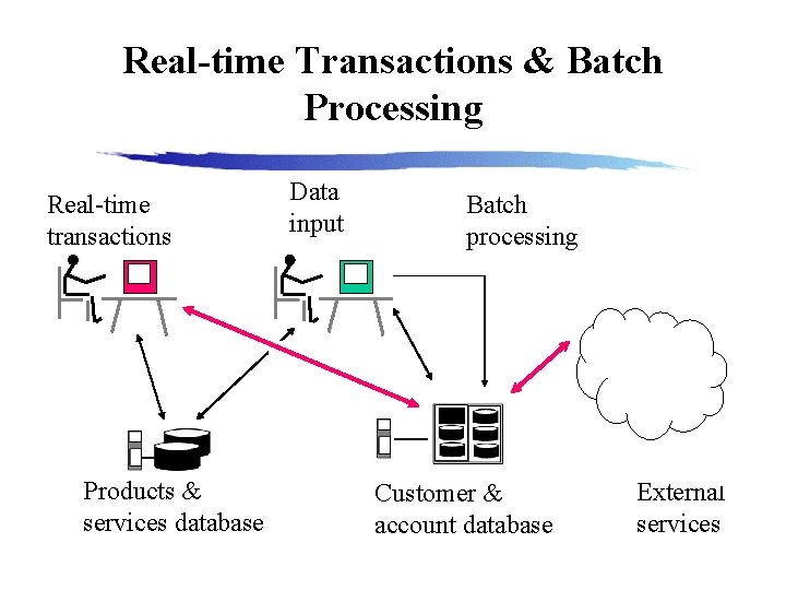 Real-time Transactions & Batch Processing Real-time transactions Products & services database Data input Batch