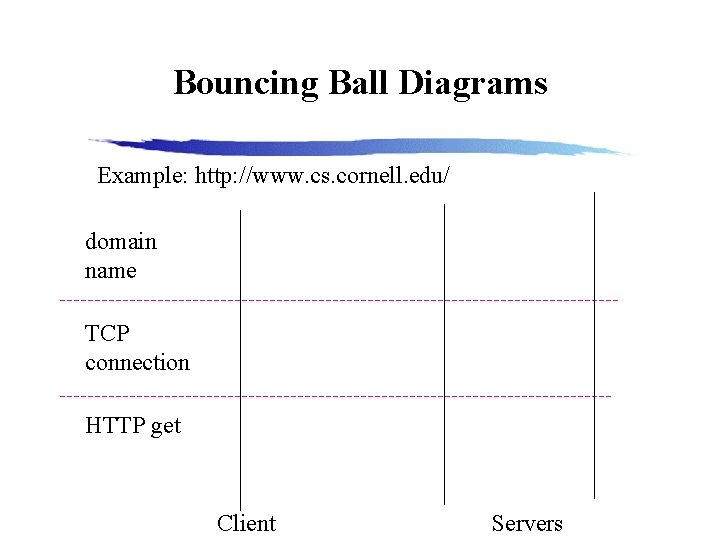 Bouncing Ball Diagrams Example: http: //www. cs. cornell. edu/ domain name TCP connection HTTP