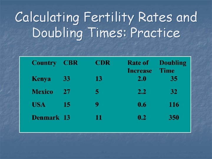 Calculating Fertility Rates and Doubling Times: Practice 