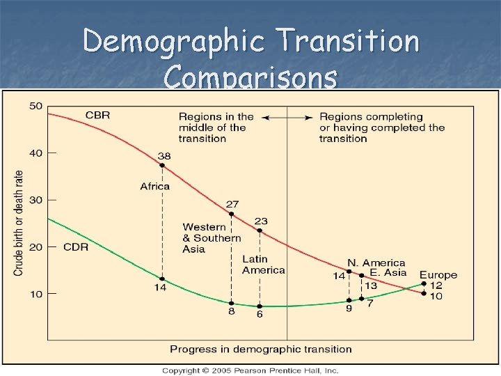Demographic Transition Comparisons 