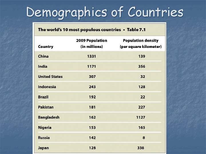 Demographics of Countries 