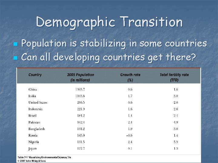 Demographic Transition n n Population is stabilizing in some countries Can all developing countries