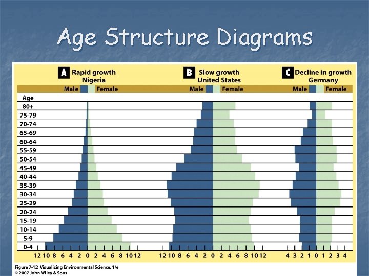Age Structure Diagrams 