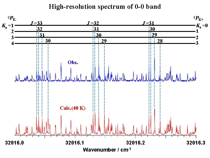 High-resolution spectrum of 0 -0 band q. P K- Ka =1 2 3 4