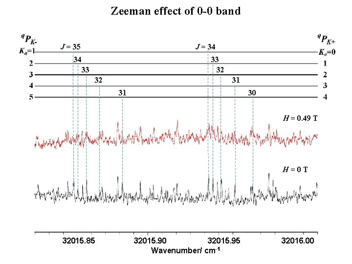 Zeeman effect of 0 -0 band J = 35 J = 34 34 33