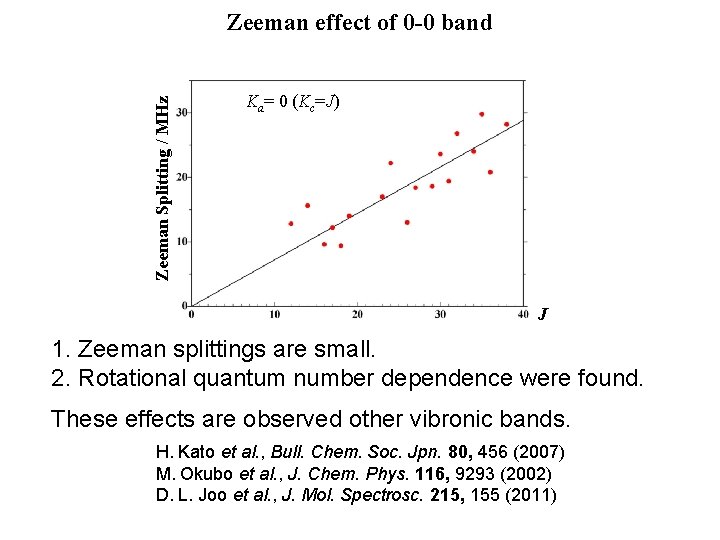 Zeeman Splitting / MHz Zeeman effect of 0 -0 band Ka= 0 (Kc=J) J