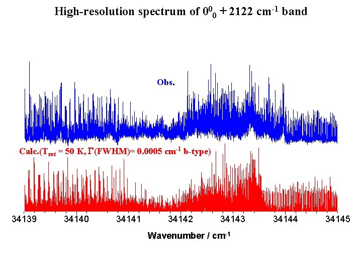 High-resolution spectrum of 000 + 2122 cm-1 band Obs. Calc. (Trot = 50 K,