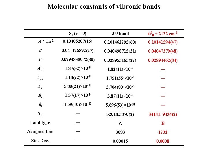 Molecular constants of vibronic bands S 0 (v = 0) 0 -0 band 000
