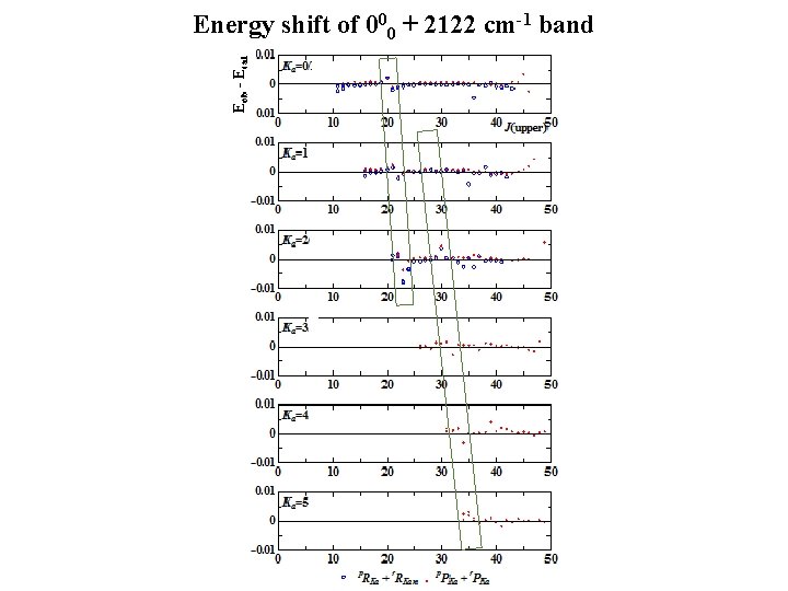 Eob - Ecal Energy shift of 000 + 2122 cm-1 band 