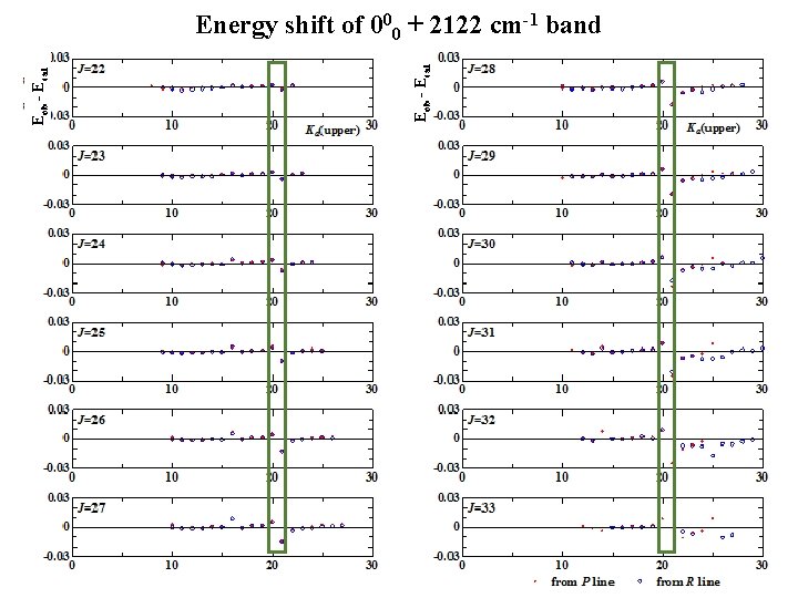 Eob - Ecal Energy shift of 000 + 2122 cm-1 band 