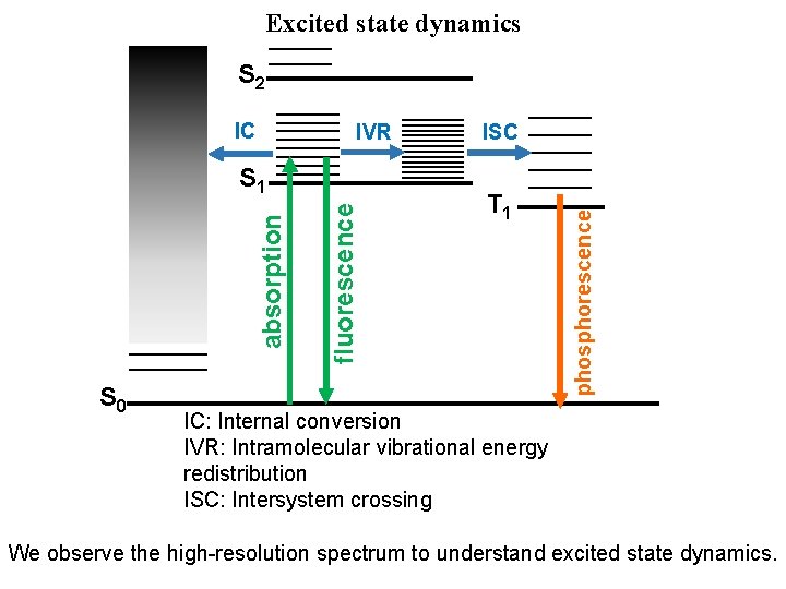 Excited state dynamics S 2 IVR S 0 fluorescence absorption S 1 ISC T