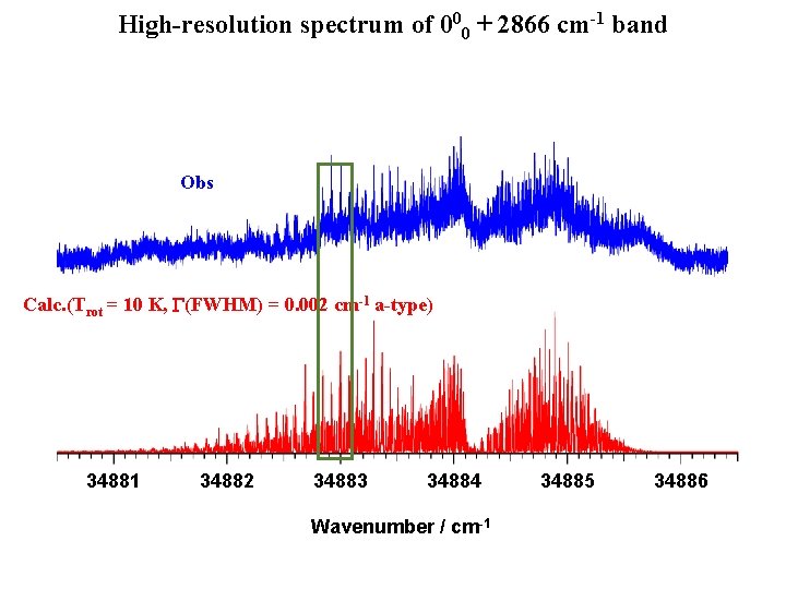 High-resolution spectrum of 000 + 2866 cm-1 band Obs Calc. (Trot = 10 K,