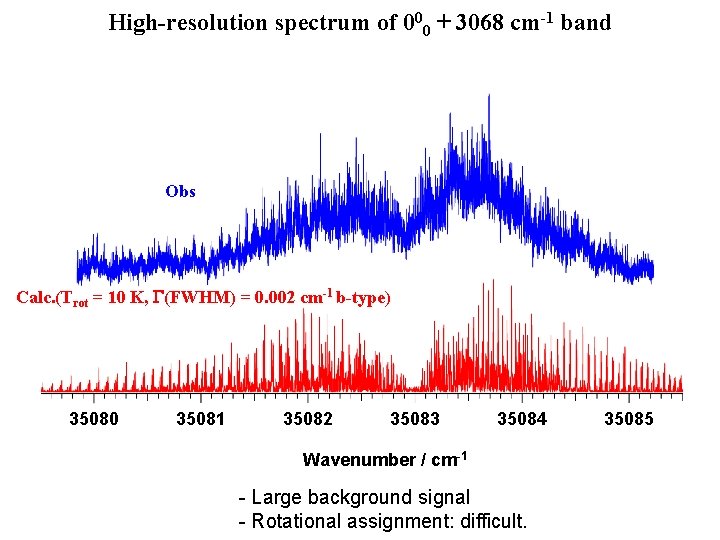 High-resolution spectrum of 000 + 3068 cm-1 band Obs Calc. (Trot = 10 K,