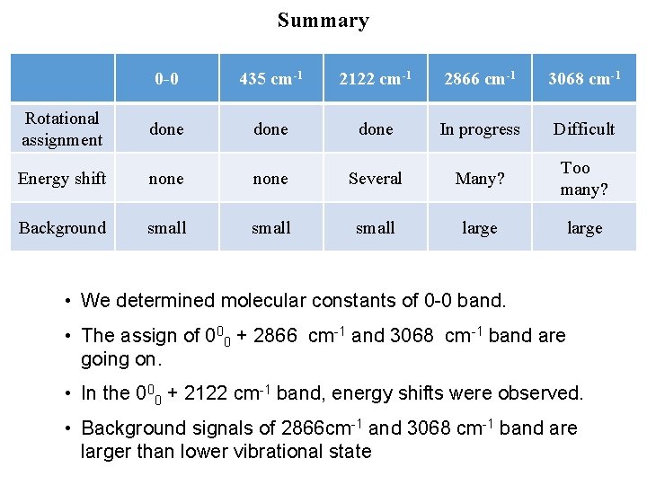 Summary 0 -0 435 cm-1 2122 cm-1 2866 cm-1 3068 cm-1 Rotational assignment done