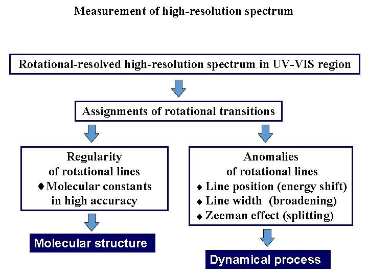 Measurement of high-resolution spectrum Rotational-resolved high-resolution spectrum in UV-VIS region Assignments of rotational transitions
