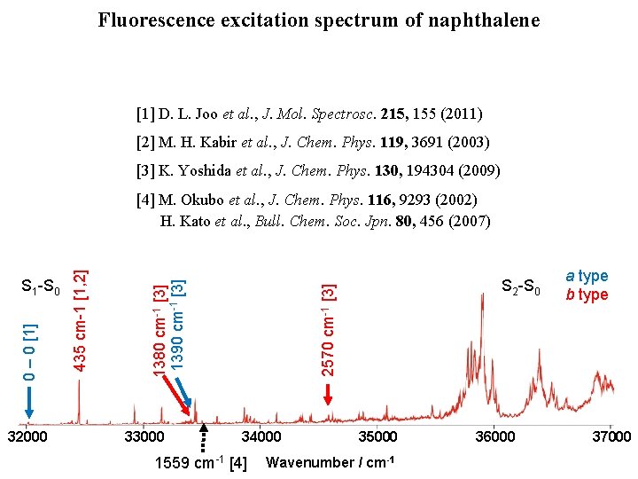 Fluorescence excitation spectrum of naphthalene [1] D. L. Joo et al. , J. Mol.