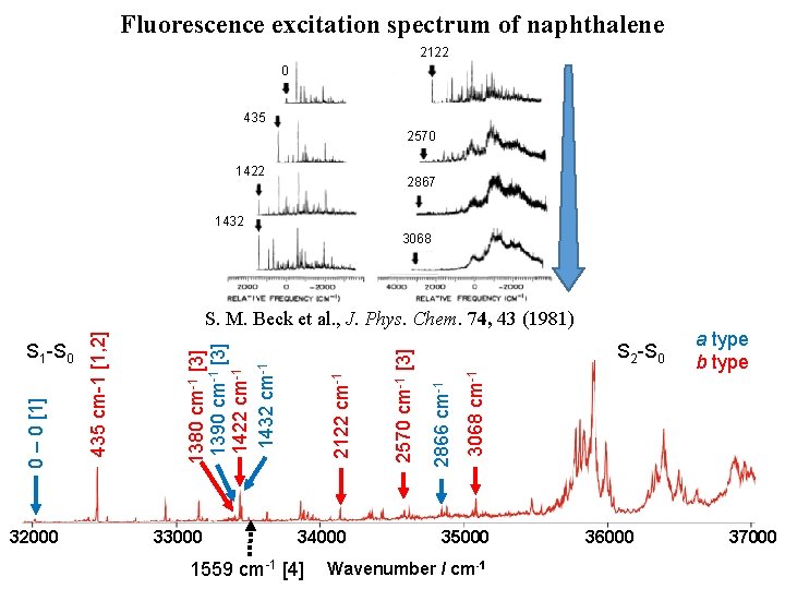 Fluorescence excitation spectrum of naphthalene 2122 0 435 2570 1422 2867 1432 3068 32000