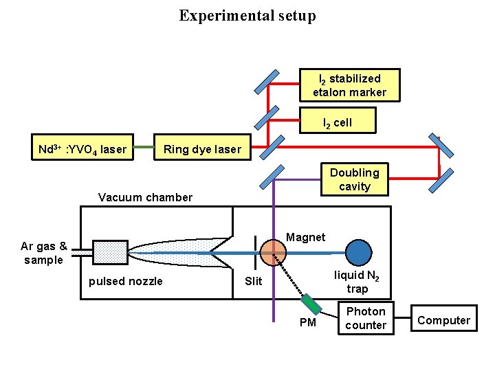 Experimental setup I 2 stabilized etalon marker I 2 cell Nd 3+ : YVO