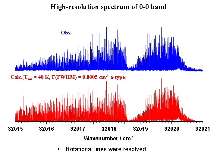 High-resolution spectrum of 0 -0 band Obs. Calc. (Trot = 40 K, G(FWHM) =