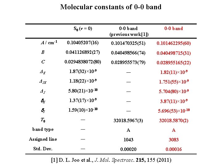 Molecular constants of 0 -0 band S 0 (v = 0) 0 -0 band