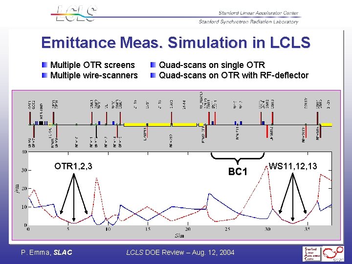 Emittance Meas. Simulation in LCLS Multiple OTR screens Multiple wire-scanners OTR 1, 2, 3