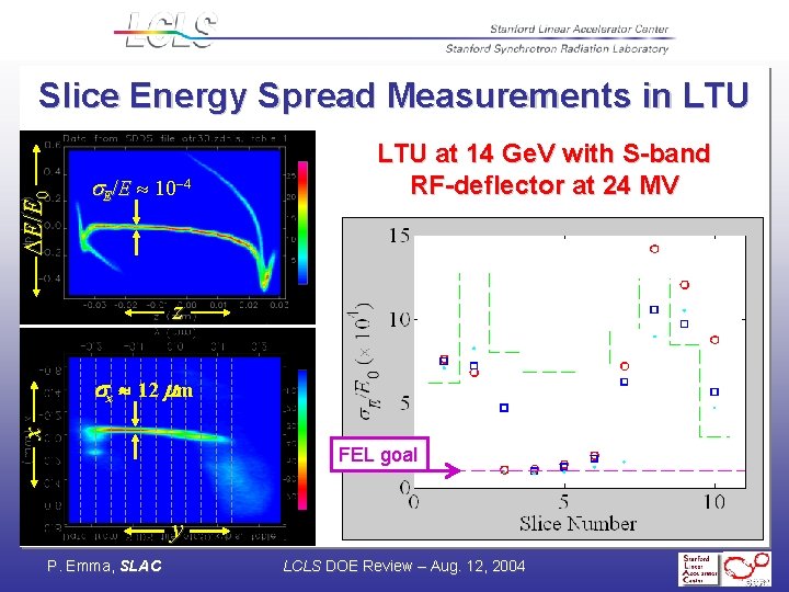 DE/E 0 Slice Energy Spread Measurements in LTU E/E 10 -4 LTU at 14