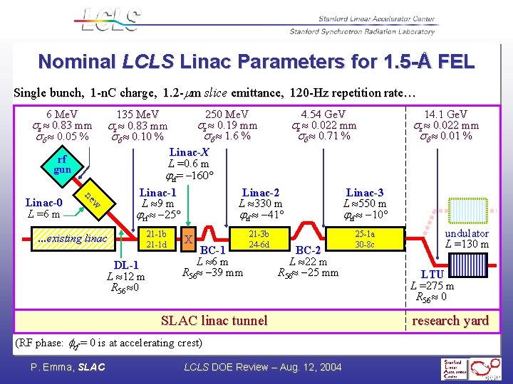 Nominal LCLS Linac Parameters for 1. 5 -Å FEL Single bunch, 1 -n. C