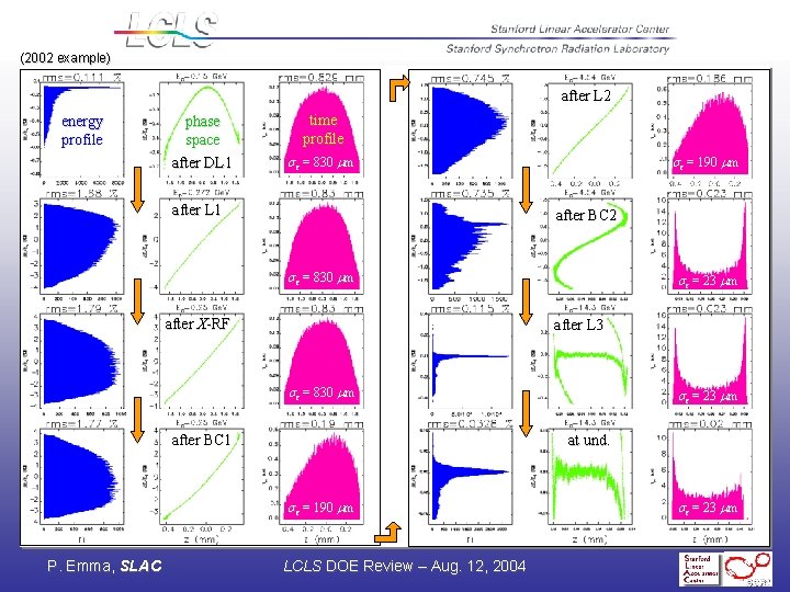(2002 example) after L 2 energy profile phase space after DL 1 time profile