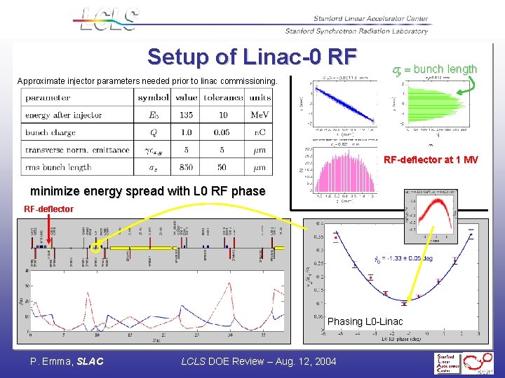 Setup of Linac-0 RF Approximate injector parameters needed prior to linac commissioning. y =