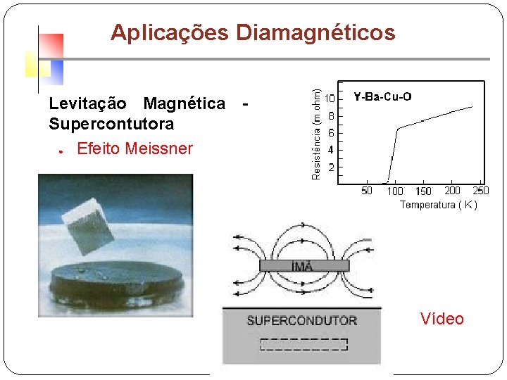Aplicações Diamagnéticos Levitação Magnética Supercontutora ● Efeito Meissner Vídeo 