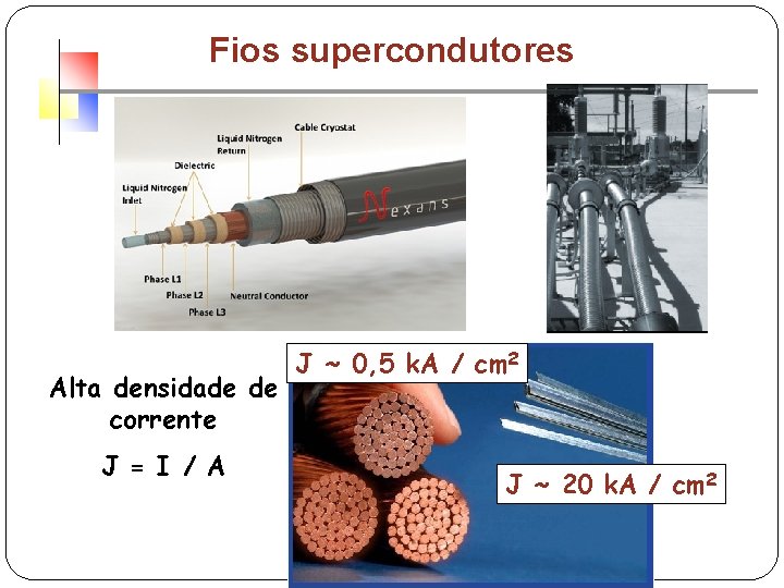 Fios supercondutores Alta densidade de corrente J = I / A J ~ 0,