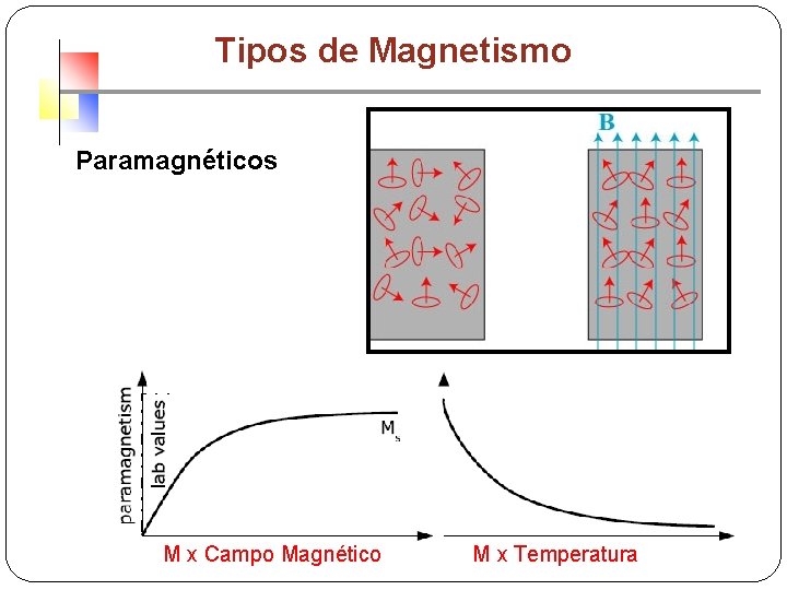 Tipos de Magnetismo Paramagnéticos M x Campo Magnético M x Temperatura 