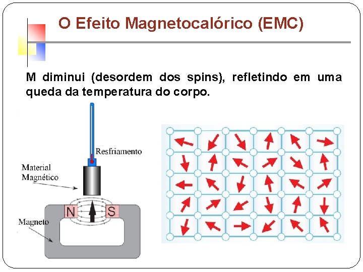 O Efeito Magnetocalórico (EMC) M diminui (desordem dos spins), refletindo em uma queda da