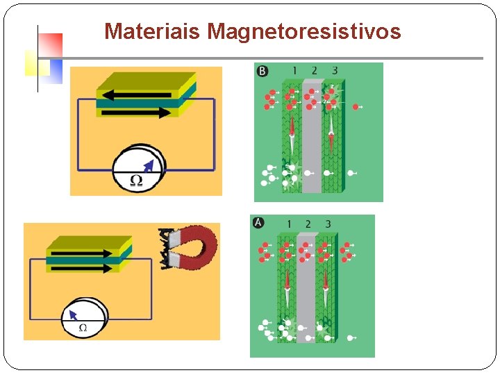 Materiais Magnetoresistivos 