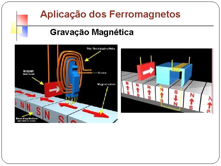 Aplicação dos Ferromagnetos Gravação Magnética 