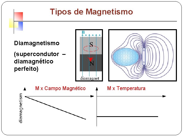 Tipos de Magnetismo Diamagnetismo (supercondutor – diamagnético perfeito) M x Campo Magnético M x