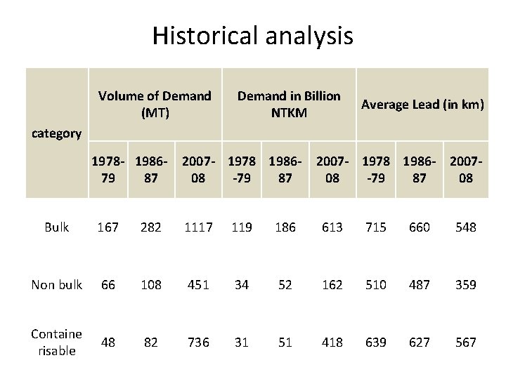 Historical analysis Volume of Demand (MT) Demand in Billion NTKM Average Lead (in km)