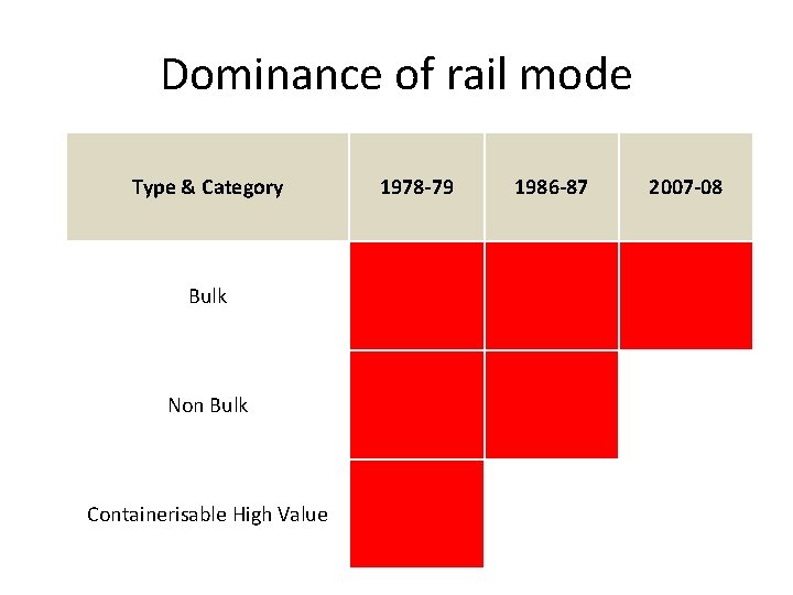 Dominance of rail mode Type & Category Bulk Non Bulk Containerisable High Value 1978