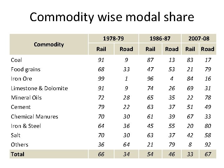 Commodity wise modal share Commodity 1978 -79 1986 -87 2007 -08 Rail Road Coal