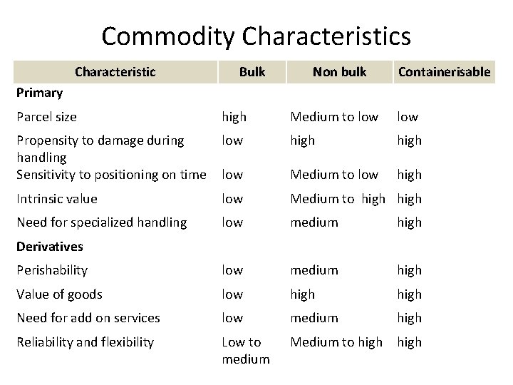 Commodity Characteristics Characteristic Bulk Non bulk Containerisable Primary Parcel size high Medium to low