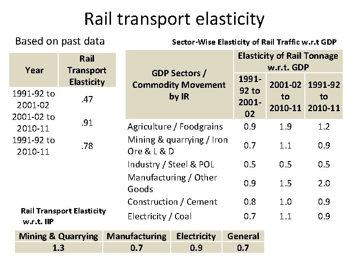 Rail transport elasticity Based on past data Year 1991 -92 to 2001 -02 to