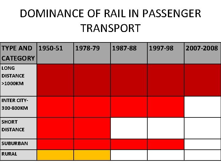 DOMINANCE OF RAIL IN PASSENGER TRANSPORT TYPE AND 1950 -51 CATEGORY LONG DISTANCE >1000