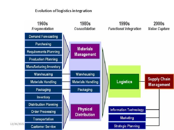 Evolution of logistics integration 12/26/2021 26 