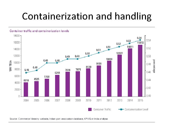 Containerization and handling 