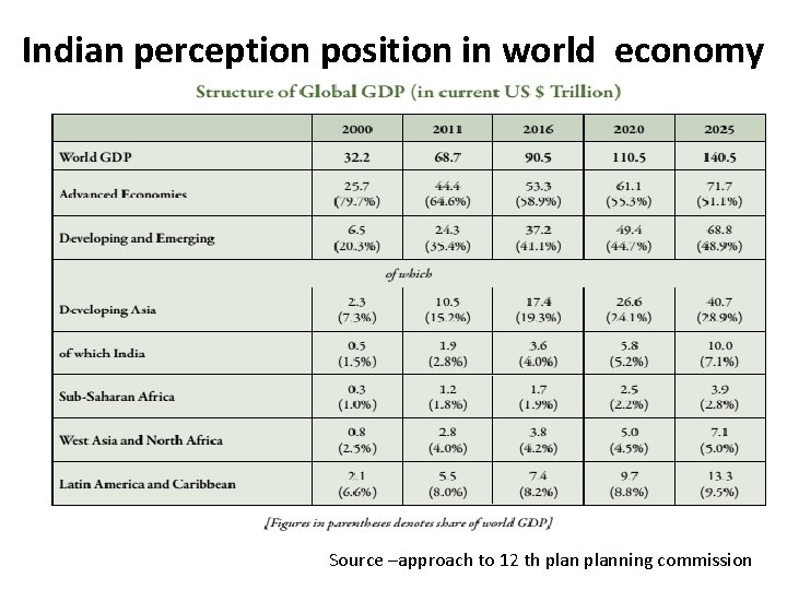 Indian perception position in world economy Source –approach to 12 th planning commission 