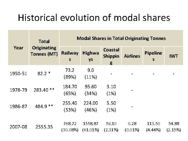 Historical evolution of modal shares Year Modal Shares in Total Originating Tonnes Total Originating